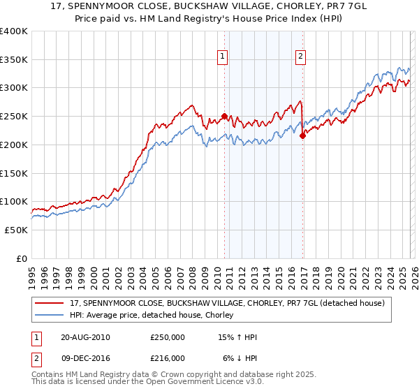 17, SPENNYMOOR CLOSE, BUCKSHAW VILLAGE, CHORLEY, PR7 7GL: Price paid vs HM Land Registry's House Price Index