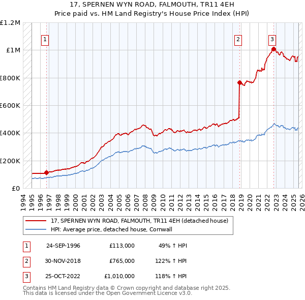 17, SPERNEN WYN ROAD, FALMOUTH, TR11 4EH: Price paid vs HM Land Registry's House Price Index