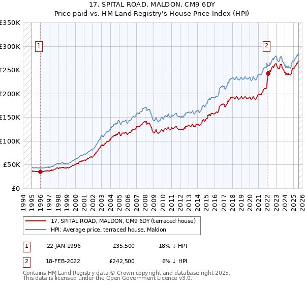 17, SPITAL ROAD, MALDON, CM9 6DY: Price paid vs HM Land Registry's House Price Index