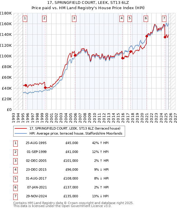 17, SPRINGFIELD COURT, LEEK, ST13 6LZ: Price paid vs HM Land Registry's House Price Index