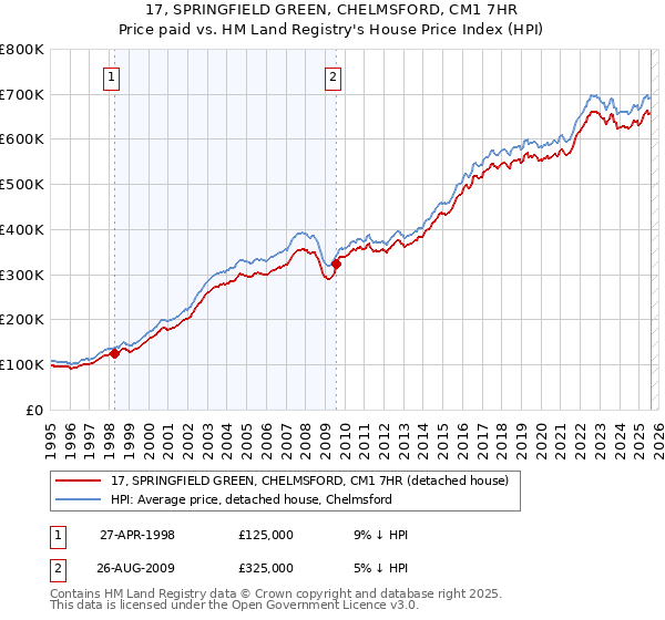 17, SPRINGFIELD GREEN, CHELMSFORD, CM1 7HR: Price paid vs HM Land Registry's House Price Index