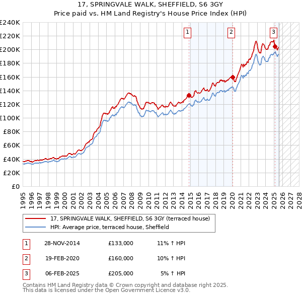 17, SPRINGVALE WALK, SHEFFIELD, S6 3GY: Price paid vs HM Land Registry's House Price Index
