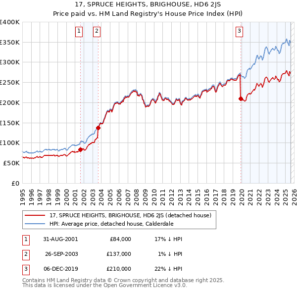 17, SPRUCE HEIGHTS, BRIGHOUSE, HD6 2JS: Price paid vs HM Land Registry's House Price Index