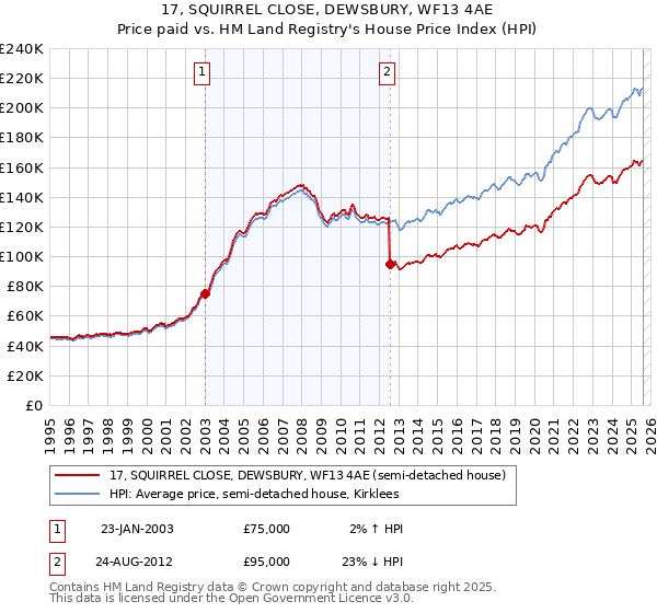 17, SQUIRREL CLOSE, DEWSBURY, WF13 4AE: Price paid vs HM Land Registry's House Price Index