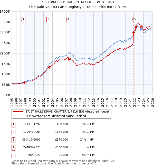 17, ST PAULS DRIVE, CHATTERIS, PE16 6DG: Price paid vs HM Land Registry's House Price Index