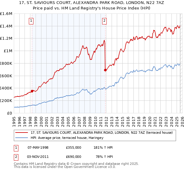 17, ST. SAVIOURS COURT, ALEXANDRA PARK ROAD, LONDON, N22 7AZ: Price paid vs HM Land Registry's House Price Index
