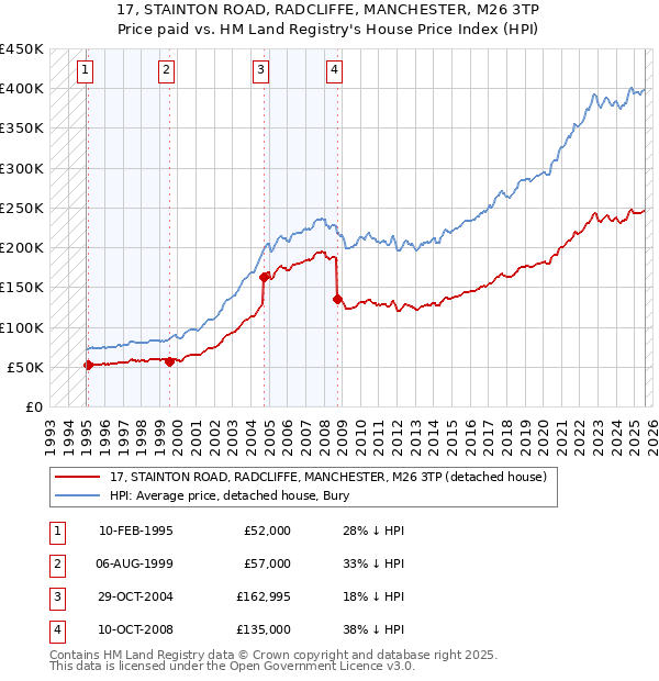 17, STAINTON ROAD, RADCLIFFE, MANCHESTER, M26 3TP: Price paid vs HM Land Registry's House Price Index