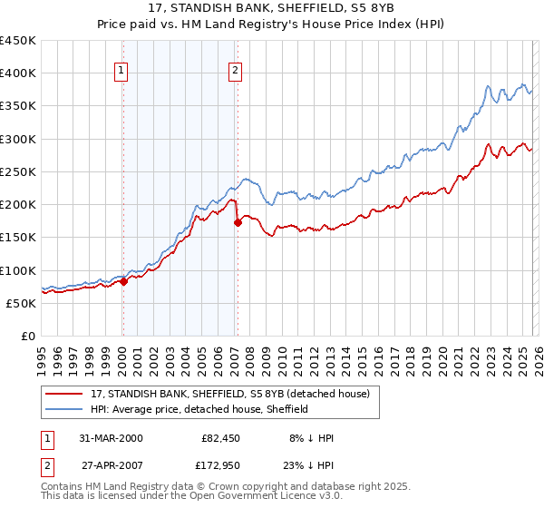 17, STANDISH BANK, SHEFFIELD, S5 8YB: Price paid vs HM Land Registry's House Price Index