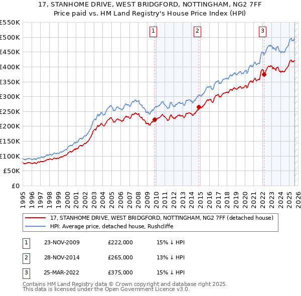 17, STANHOME DRIVE, WEST BRIDGFORD, NOTTINGHAM, NG2 7FF: Price paid vs HM Land Registry's House Price Index