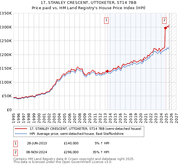 17, STANLEY CRESCENT, UTTOXETER, ST14 7BB: Price paid vs HM Land Registry's House Price Index