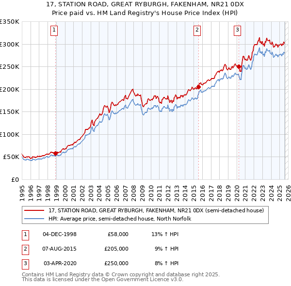 17, STATION ROAD, GREAT RYBURGH, FAKENHAM, NR21 0DX: Price paid vs HM Land Registry's House Price Index