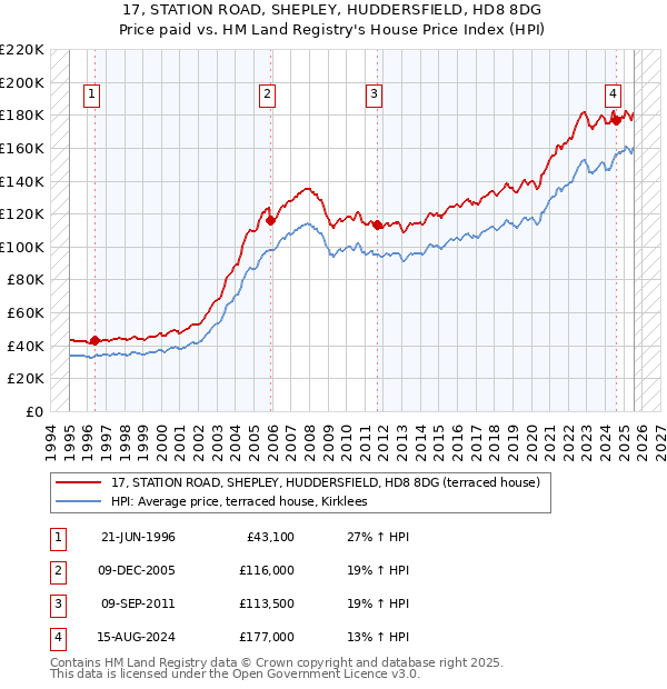 17, STATION ROAD, SHEPLEY, HUDDERSFIELD, HD8 8DG: Price paid vs HM Land Registry's House Price Index