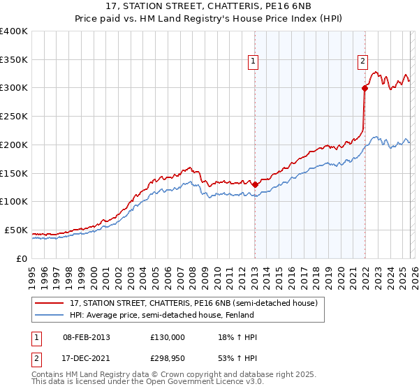 17, STATION STREET, CHATTERIS, PE16 6NB: Price paid vs HM Land Registry's House Price Index