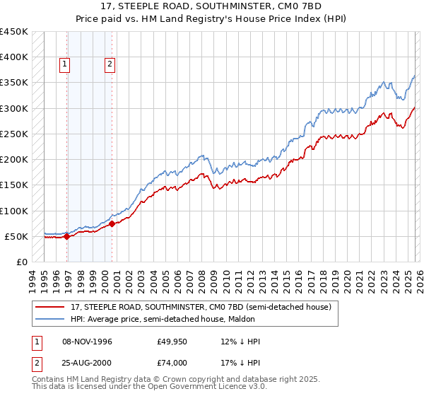 17, STEEPLE ROAD, SOUTHMINSTER, CM0 7BD: Price paid vs HM Land Registry's House Price Index