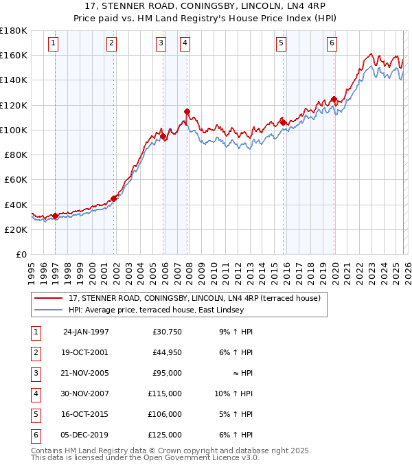 17, STENNER ROAD, CONINGSBY, LINCOLN, LN4 4RP: Price paid vs HM Land Registry's House Price Index
