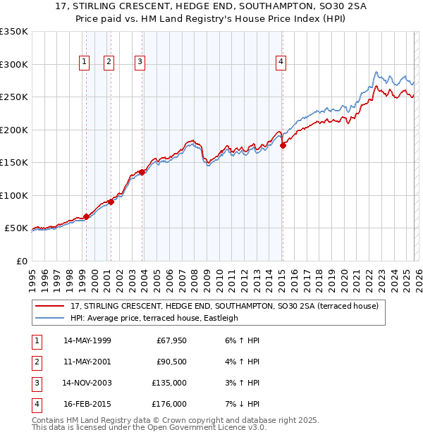 17, STIRLING CRESCENT, HEDGE END, SOUTHAMPTON, SO30 2SA: Price paid vs HM Land Registry's House Price Index