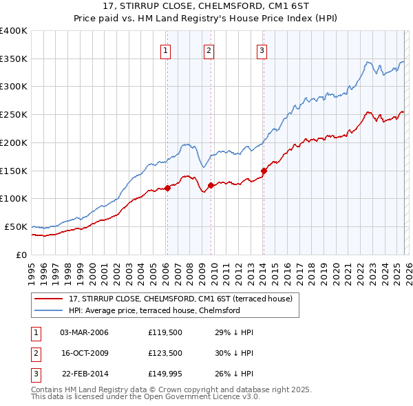 17, STIRRUP CLOSE, CHELMSFORD, CM1 6ST: Price paid vs HM Land Registry's House Price Index