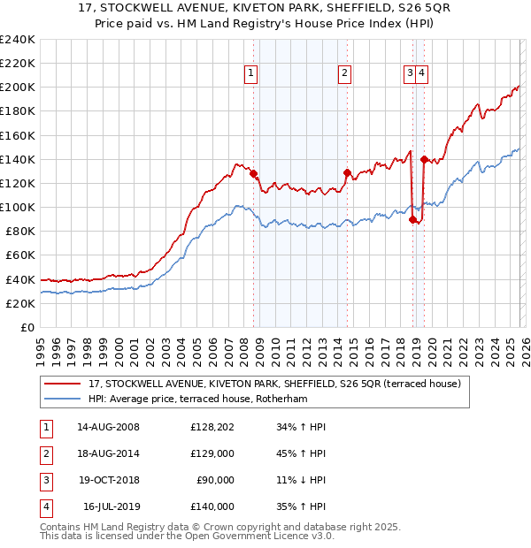 17, STOCKWELL AVENUE, KIVETON PARK, SHEFFIELD, S26 5QR: Price paid vs HM Land Registry's House Price Index