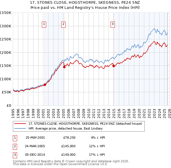 17, STONES CLOSE, HOGSTHORPE, SKEGNESS, PE24 5NZ: Price paid vs HM Land Registry's House Price Index