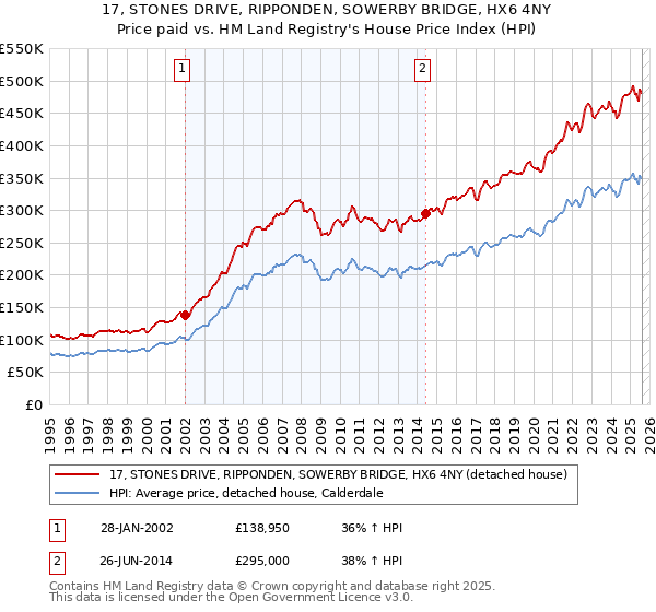 17, STONES DRIVE, RIPPONDEN, SOWERBY BRIDGE, HX6 4NY: Price paid vs HM Land Registry's House Price Index