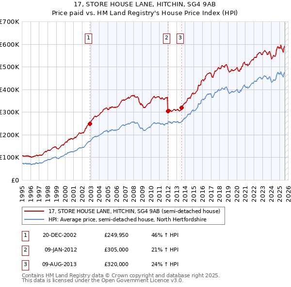 17, STORE HOUSE LANE, HITCHIN, SG4 9AB: Price paid vs HM Land Registry's House Price Index