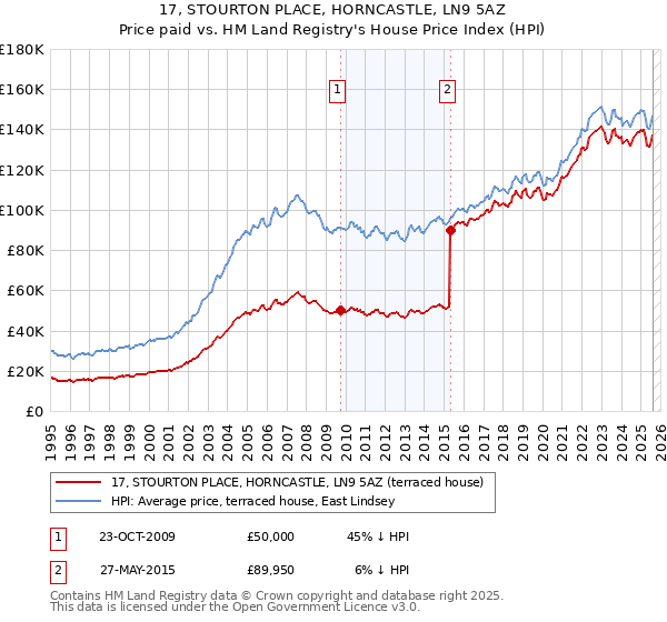 17, STOURTON PLACE, HORNCASTLE, LN9 5AZ: Price paid vs HM Land Registry's House Price Index