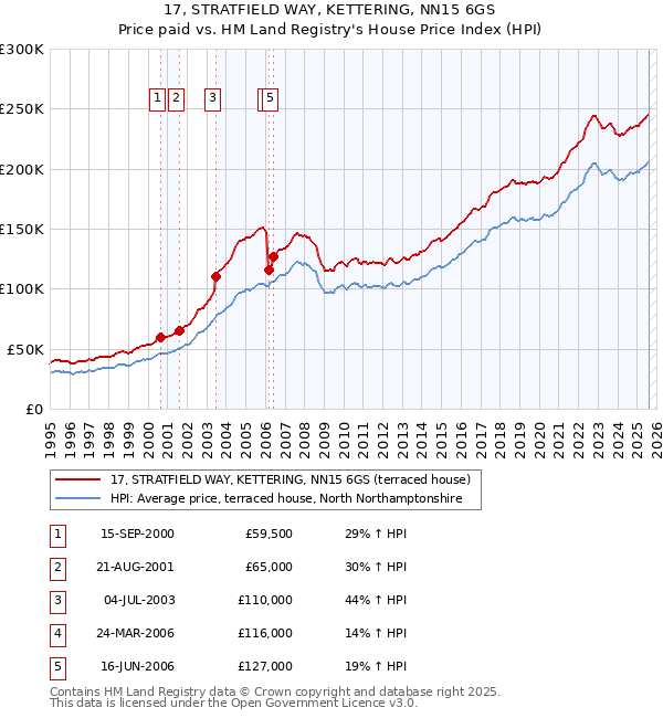 17, STRATFIELD WAY, KETTERING, NN15 6GS: Price paid vs HM Land Registry's House Price Index