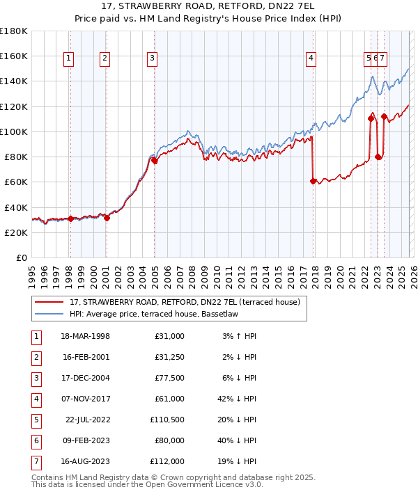 17, STRAWBERRY ROAD, RETFORD, DN22 7EL: Price paid vs HM Land Registry's House Price Index