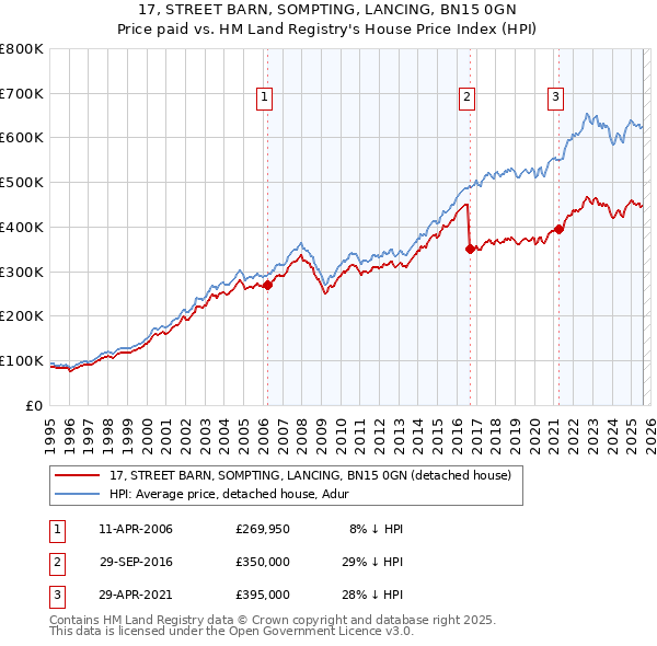 17, STREET BARN, SOMPTING, LANCING, BN15 0GN: Price paid vs HM Land Registry's House Price Index