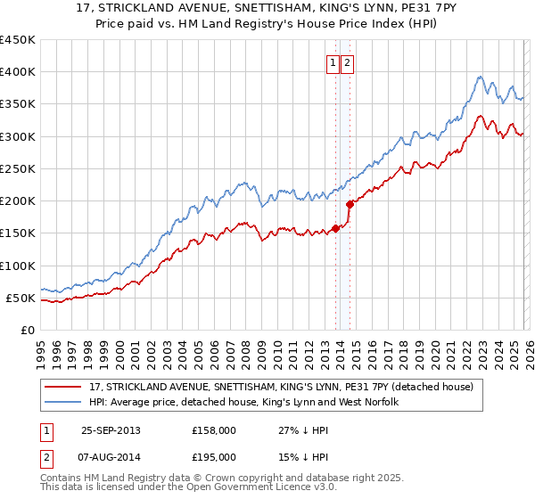 17, STRICKLAND AVENUE, SNETTISHAM, KING'S LYNN, PE31 7PY: Price paid vs HM Land Registry's House Price Index