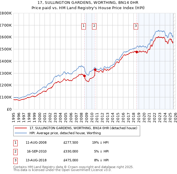 17, SULLINGTON GARDENS, WORTHING, BN14 0HR: Price paid vs HM Land Registry's House Price Index