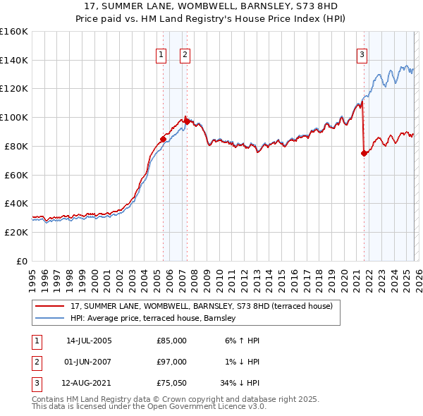 17, SUMMER LANE, WOMBWELL, BARNSLEY, S73 8HD: Price paid vs HM Land Registry's House Price Index