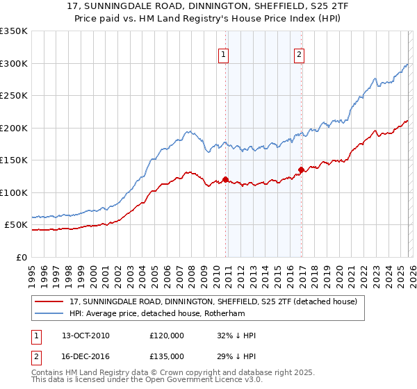 17, SUNNINGDALE ROAD, DINNINGTON, SHEFFIELD, S25 2TF: Price paid vs HM Land Registry's House Price Index