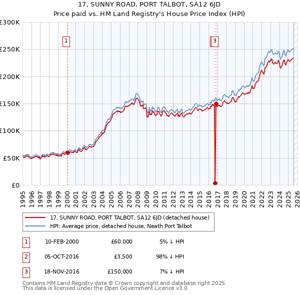 17, SUNNY ROAD, PORT TALBOT, SA12 6JD: Price paid vs HM Land Registry's House Price Index