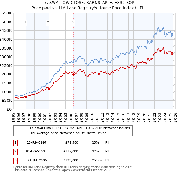 17, SWALLOW CLOSE, BARNSTAPLE, EX32 8QP: Price paid vs HM Land Registry's House Price Index