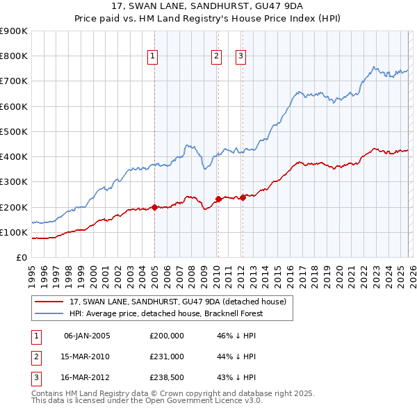 17, SWAN LANE, SANDHURST, GU47 9DA: Price paid vs HM Land Registry's House Price Index