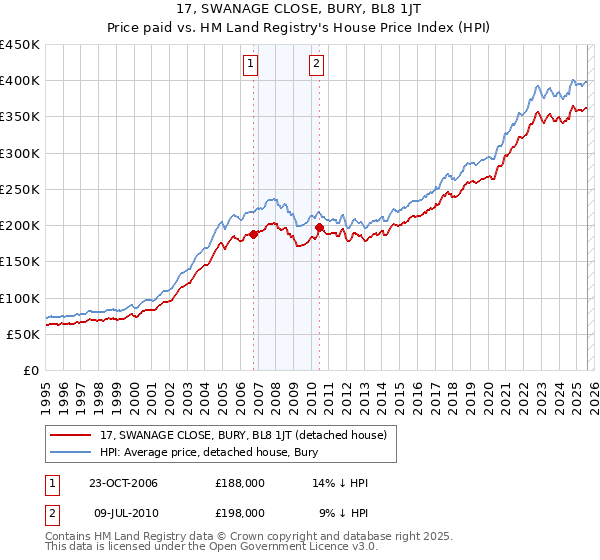 17, SWANAGE CLOSE, BURY, BL8 1JT: Price paid vs HM Land Registry's House Price Index