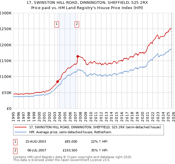 17, SWINSTON HILL ROAD, DINNINGTON, SHEFFIELD, S25 2RX: Price paid vs HM Land Registry's House Price Index