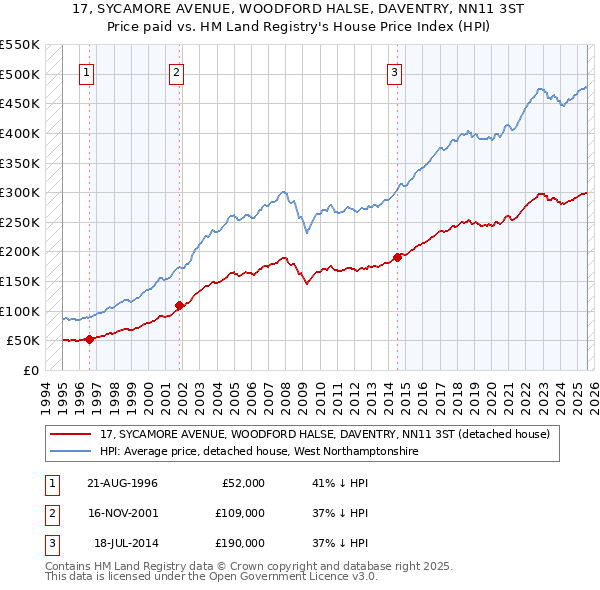 17, SYCAMORE AVENUE, WOODFORD HALSE, DAVENTRY, NN11 3ST: Price paid vs HM Land Registry's House Price Index