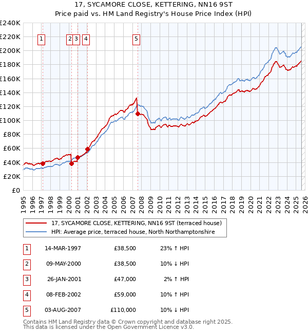 17, SYCAMORE CLOSE, KETTERING, NN16 9ST: Price paid vs HM Land Registry's House Price Index