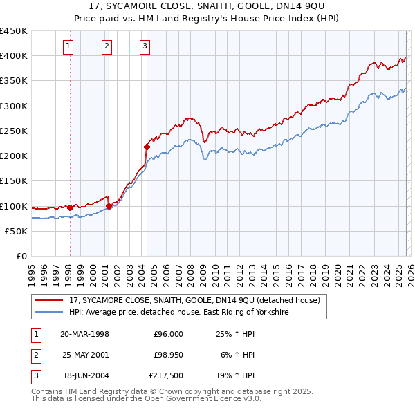 17, SYCAMORE CLOSE, SNAITH, GOOLE, DN14 9QU: Price paid vs HM Land Registry's House Price Index
