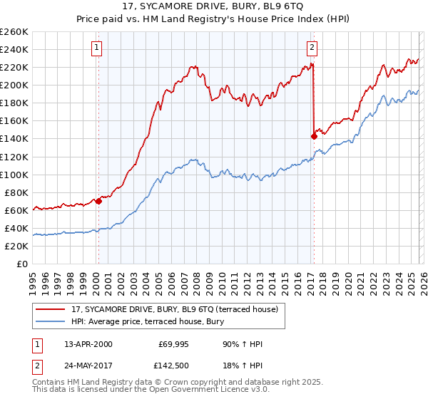 17, SYCAMORE DRIVE, BURY, BL9 6TQ: Price paid vs HM Land Registry's House Price Index