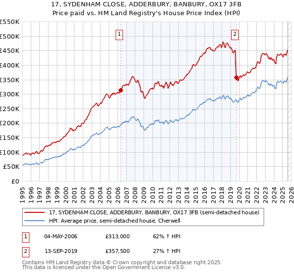 17, SYDENHAM CLOSE, ADDERBURY, BANBURY, OX17 3FB: Price paid vs HM Land Registry's House Price Index