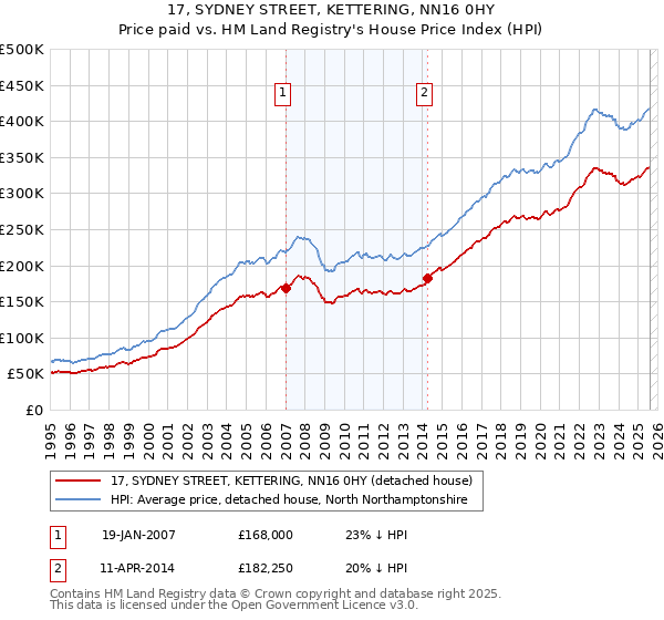 17, SYDNEY STREET, KETTERING, NN16 0HY: Price paid vs HM Land Registry's House Price Index