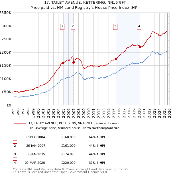 17, TAILBY AVENUE, KETTERING, NN16 9FT: Price paid vs HM Land Registry's House Price Index