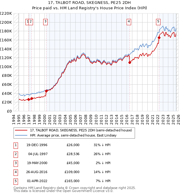 17, TALBOT ROAD, SKEGNESS, PE25 2DH: Price paid vs HM Land Registry's House Price Index