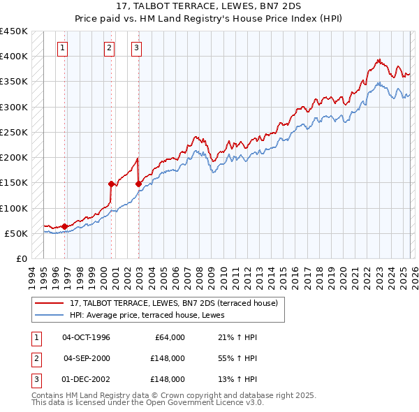 17, TALBOT TERRACE, LEWES, BN7 2DS: Price paid vs HM Land Registry's House Price Index