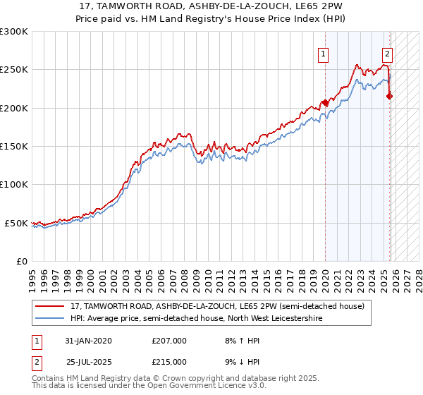 17, TAMWORTH ROAD, ASHBY-DE-LA-ZOUCH, LE65 2PW: Price paid vs HM Land Registry's House Price Index