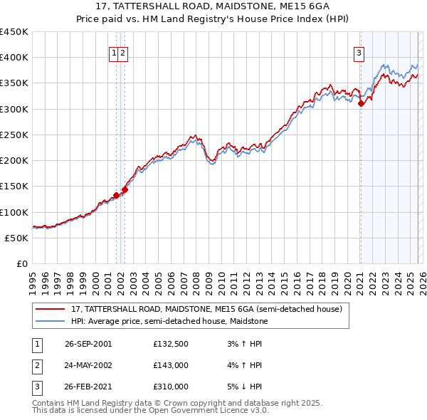 17, TATTERSHALL ROAD, MAIDSTONE, ME15 6GA: Price paid vs HM Land Registry's House Price Index