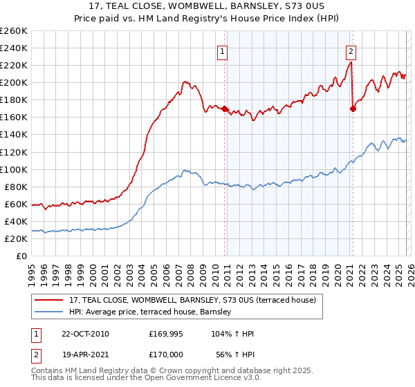 17, TEAL CLOSE, WOMBWELL, BARNSLEY, S73 0US: Price paid vs HM Land Registry's House Price Index